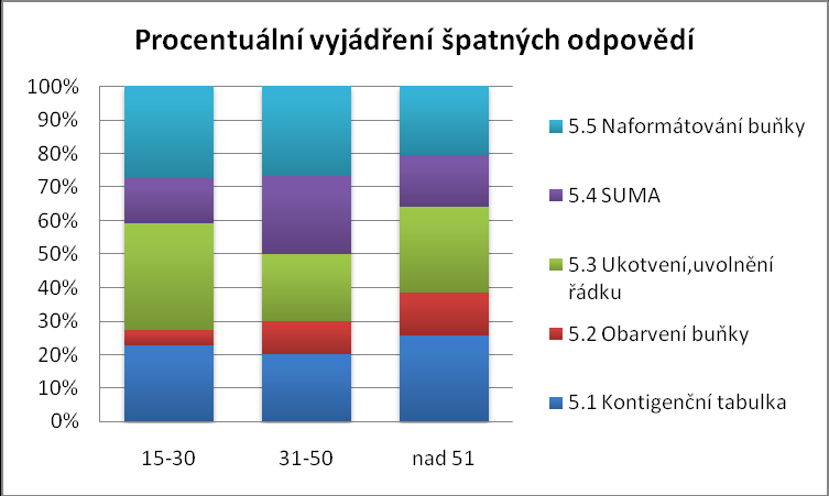 VYHODNOCENÍ ŠETŘENÍ Graf 10 - Procentuální vyjádření správných odpovědí (5 oddíl) vzdělání Nejméně úspěšná byla skupina nad 51 let - 40% špatných odpovědí, střední kategorie dosáhla 30% neúspěšnosti