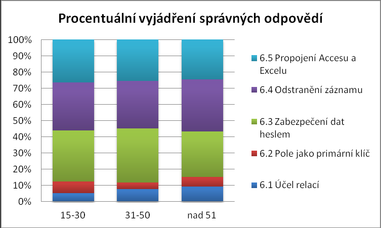 VYHODNOCENÍ ŠETŘENÍ Graf 13 - Procentuální vyjádření správných odpovědí (6 oddíl) věk Nejméně úspěšná byla skupina nad 51 let - 40% špatných odpovědí, střední kategorie