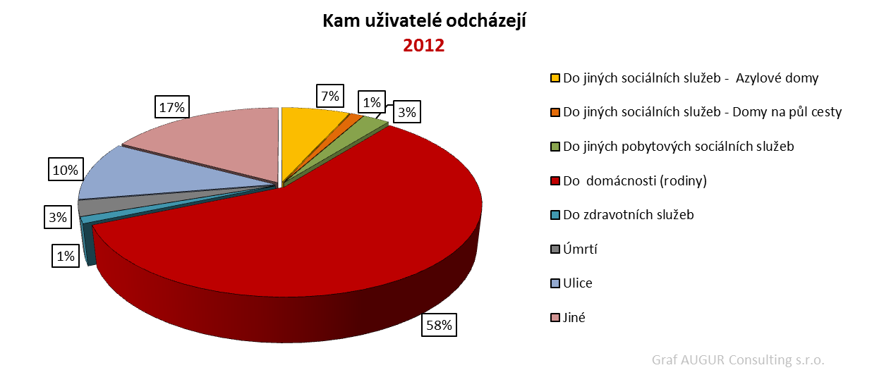 4.8 Kam uživatelé terénních programů odcházejí,