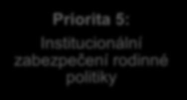 Priorita 1: Podpora vytváření vhodných životních podmínek pro fungování rodin a spoluvytváření prostředí příznivého rodině 1.1. Opatření v oblasti materiální pomoci 1.2.