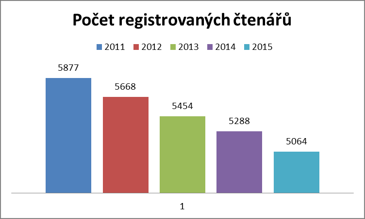 1) SLUŽBY V roce 2015 bylo zaregistrováno 5 064 uživatele, z toho 4 057 dospělých čtenářů (80%) a 1 007 dětí do 15ti let (20%). Celkový počet registrovaných čtenářů mírně klesl.