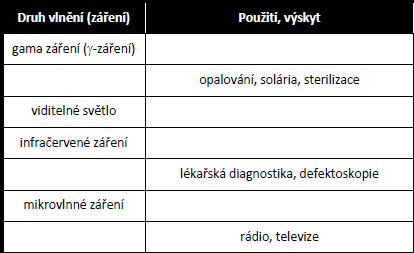 7) Vysvětli následující pojmy: perioda: frekvence: vlnová délka: 8) Doplň následující tabulku: 9) Jakou vlnovou délku má elektromagnetické vlnění o frekvenci f = 100 GHz?