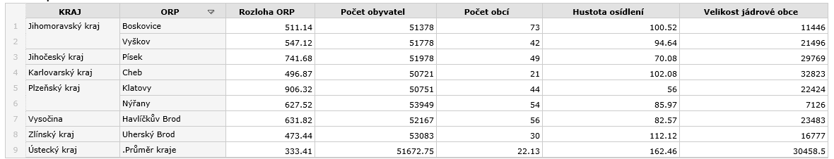 I ve výdajích a odpady drží SO ORP H. Brod přední příčky.