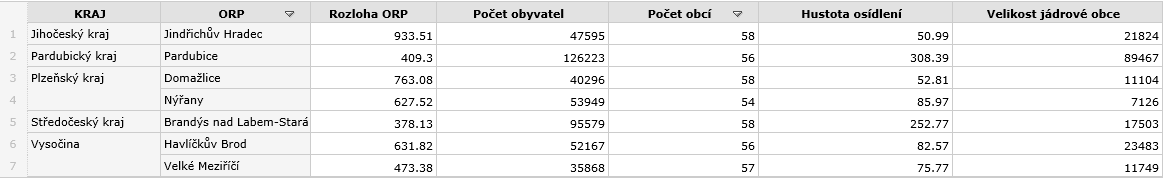 Benchmarking odpadového hospodářství ORP s obdobným počtem obcí ve správní odvodu ORP v rámci ČR Tabulka č.