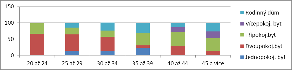 54 Vlastní práce Obr. 7 Vývoj formy bydlení v procentech v závislosti na věku (n = 115) Zdroj: Dotazníkové šetření. V obrázku č.