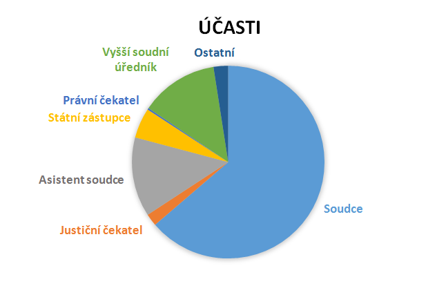 Vybrané statistiky k projektu Rekodifikace Počty seminářů ve městech Praha 84 Kroměříž 53 Brno 23 Plzeň 16 Hradec Králové 15 České Budějovice 14 Ústí nad Labem 13 Ostrava 12 Olomouc 9 Litoměřice 5