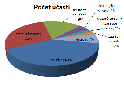 Účast na seminářích podle pracovních pozic Pracovní pozice Počet účastí Počet účastníků* soudce 1 076