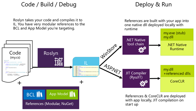 .NET Core +.NET Native.NET Core 4.5.1 Odlehčená verze.net frameworku.