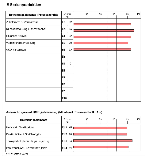 Příprava na zkoušku Základní zkouška Praktická zkouška Kvalita dodávek Povinnost dozoru Technische ProzeßAnforderungen 1361 Zsb.