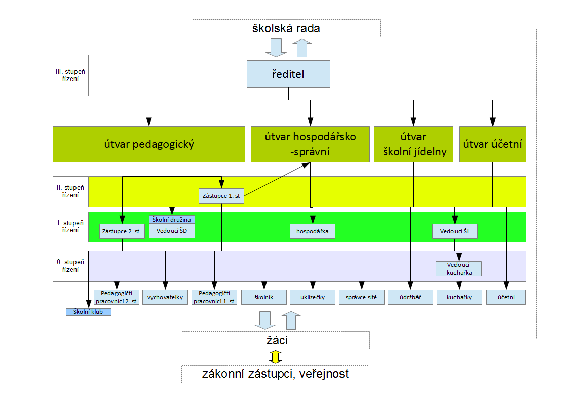 11 Základním poradním orgánem ředitele, je porada vedení, která se koná pravidelně každý týden. Členy vedení jsou zástupce ředitele pro první stupeň a zástupce ředitele pro druhý stupeň.