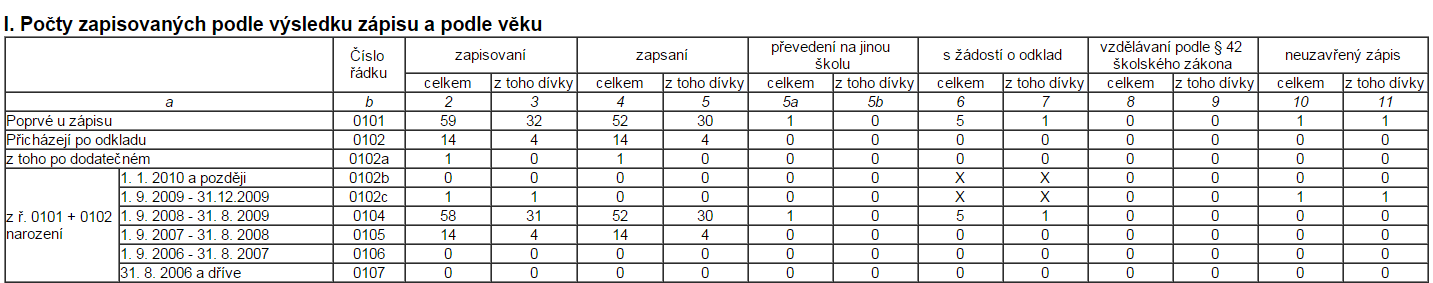 26 5. ÚDAJE O ZÁPISU K POVINNÉ ŠKOLNÍ DOCHÁZCE A PŘIJÍMACÍM ŘÍZENÍ NA STŘEDNÍ ŠKOLY Počty zapisovaných do 1. ročníku podle výsledku zápisu a podle věku (ke 28.02.