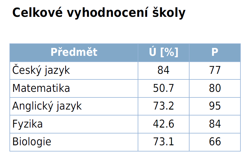 Průměrný prospěch podle tříd za školní rok 2014/2015 33 třída průměr průměr průměr průměr třída za 1. pol. za 2. pol. za 1. pol. za 2. pol. 1.A 1,014 1,006 5.B 1,200 1,235 1.B 1,000 1,007 5.