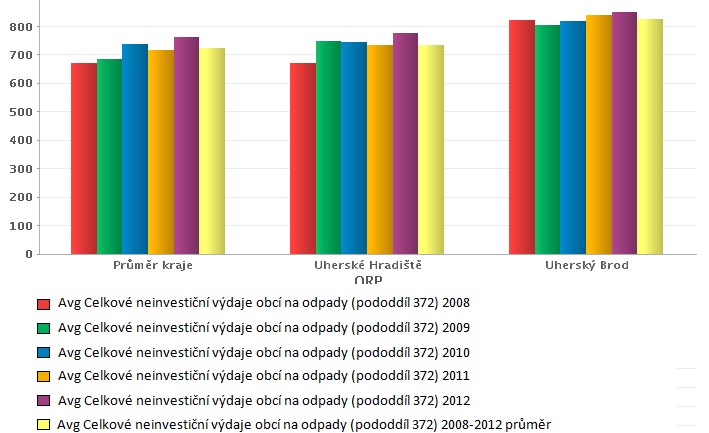 Graf č. 5.2 - Podíl SKO na KO Zdroj dat: Informační systém odpadového hospodářství (MŽP, CENIA) Na grafu č. 5.2 je uveden podíll Směsného komunálního odpadu na komunálním odpadu.