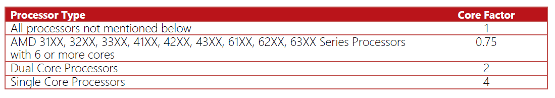 SQL Server 2014 Licenční model Core Based v POSE licence pro každé fyzické jádro serveru nutno zohlednit typ