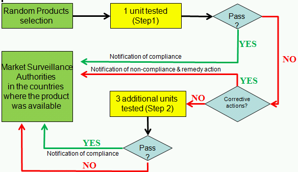 Testované parametry a procesy Harmonised standard: EN 60456:2011 Tolerance Unit Step 1 Step 2 Delegated Regulation 2010/1061/EU and Regulation 2010/1015/EU + Corrigenda Annual Energy consumption (AE
