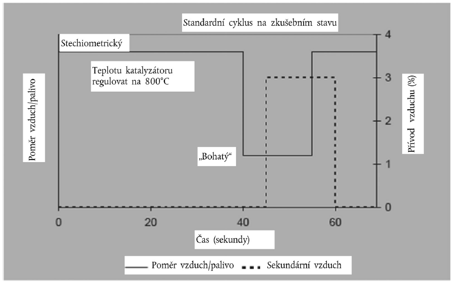 NORMA EURO 6 Standardní cyklus na zkušebním stavu čas [s] poměr vzduch/palivo v motoru Přívod sekundárního vzduchu 1-40 41-45 46-55 56-60 Stechiometrický s regulací zatížení, časování zážehu a otáček