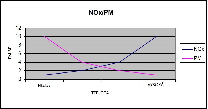 ŠKODLIVÉ LÁTKY VE VÝFUKOVÝCH PLYNECH 3.4 PEVNÉ ČÁSTICE Vznikají zvláště při spalování u vznětových motorů, avšak evropská norma EURO 6 kontroluje i počty těchto částic u zážehových motorů.
