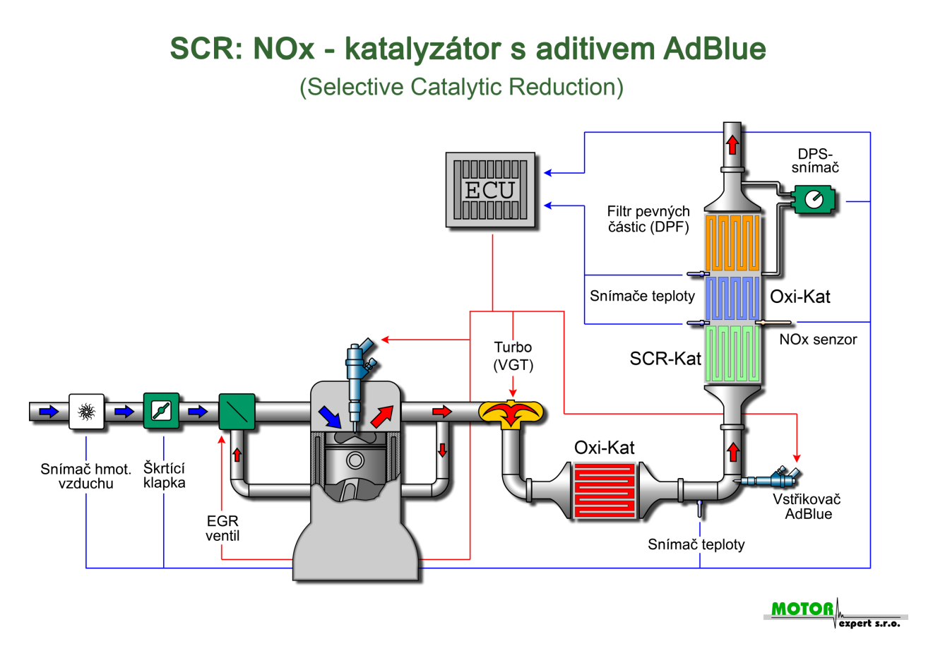 KONSTRUKČNÍ PRVKY VÝFUKOVÉHO SYSTÉMU 4.3 SCR (SELECTIVE CATALYTIC REDUCTION) Systém katalytické redukce se používá ke snižování množství NO x ve výfukových plynech.