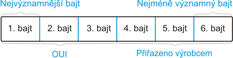 Obrázek 39 - Struktura rámce v síti Ethernet Zdroj Směrování v sítích IP 23 Preambule zajišťuje synchronizaci a přechody signálů pro správné časování vysílaného signálu.