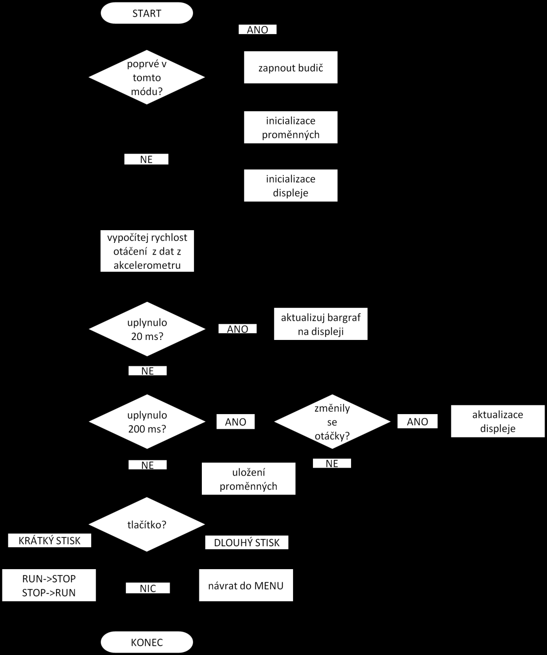 4.1.4 Krokování Obrázek 4.5 Vývojový diagram pro režim Akcelerometr V tomto režimu se při řízení motoru využívá joysticku i akcelerometru, a proto je i jeho program obsáhlejší.