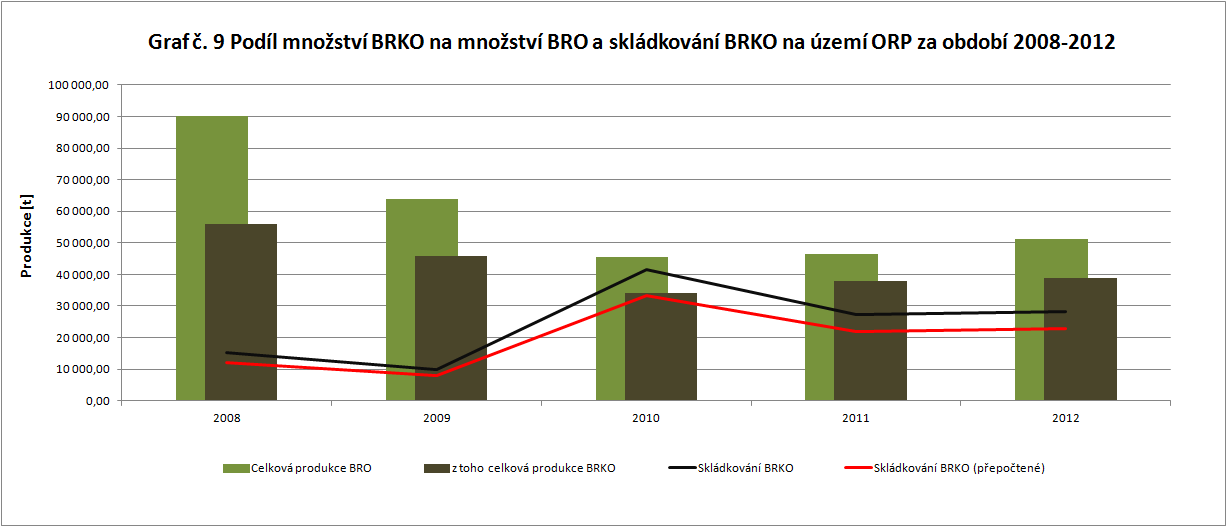 Graf 25: Podíl množství BRKO na množství BRO a