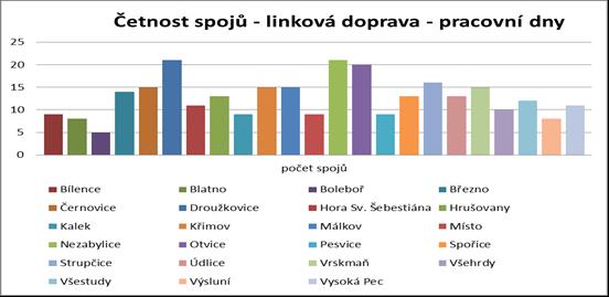 O víkendech a svátcích je frekvence dopravní obslužnosti přiměřeně snížena, ale i přesto je celoročně do všech obcí zajišťována.