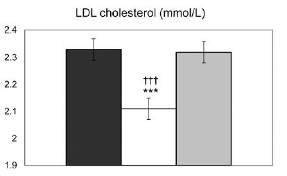 Palmový olej a sádlo zvyšují srovnatelně LDLcholesterol oproti olivovému