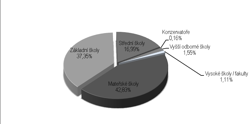 Graf: Procentuální vyjádření počtu studentů středních škol v Olomouckém kraji Pramen: ÚIV Vysokoškolské vzdělávání Struktura vysokého školství regionu je zaměřena především na společenskovědní obory,