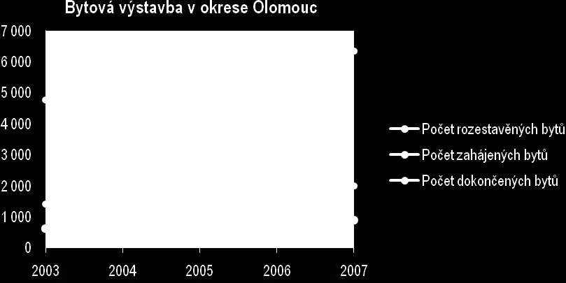 V rámci Olomouckého kraje byl počet dokončených bytů za rok 2007 v porovnání s rokem 2006 vyšší o 459 bytů (tj. o 35,1 %).