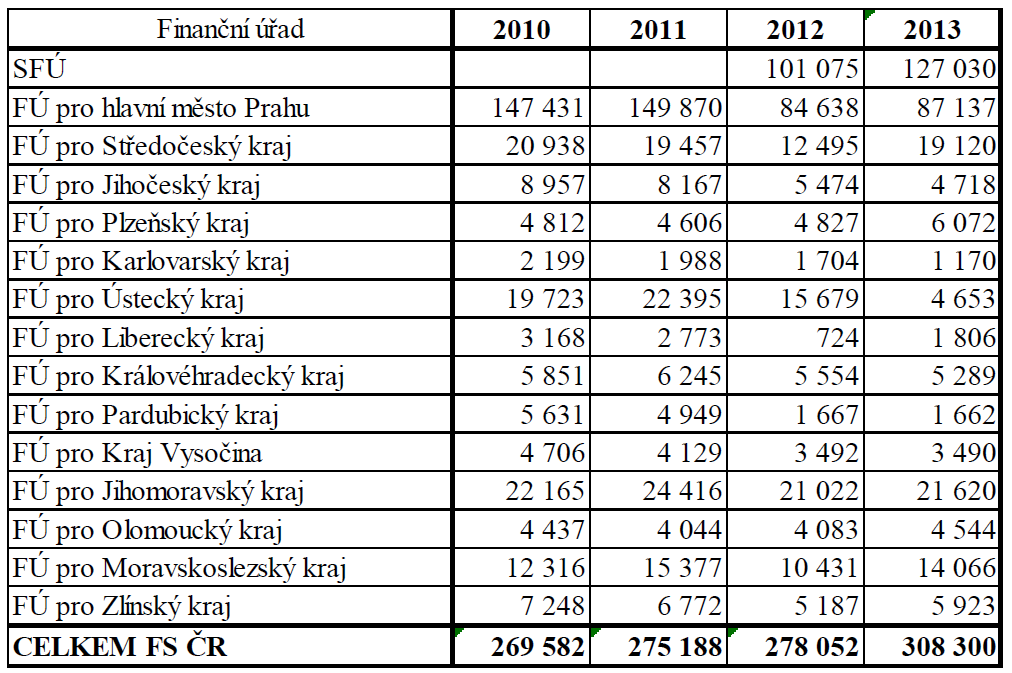 VÝVOJ INKASA DPH 2010 2013 DLE FÚ V MIL.