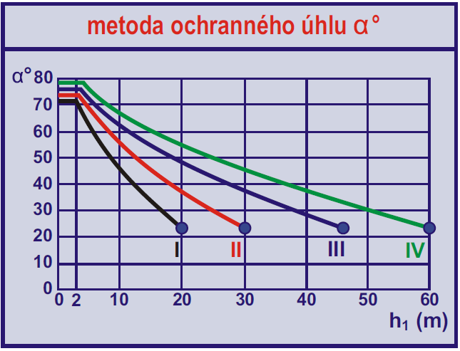 5 Vnější ochrana proti přepětí 31 5.4 Metoda ochranného úhlu Metoda ochranného úhlu je jednoduchý způsob, kterým kontrolujeme, zda jímací soustava chrání celou budovu.