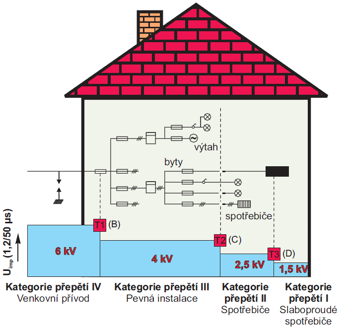 6 Vnitřní ochrana proti přepětí 42 I elektrická instalace se dělí dle normy do čtyř kategorií (I, II, III, IV). Každá kategorie má určeno maximální hodnotu přepětí, která se v ní může vyskytnout.