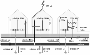 MATERIÁL HROMOSVODU, VNITŘNÍ OCHRANA PŘED BLESKEM Díky zásahu bleskem může dojít k poškození spotřebičů, které jsou vzdáleny i 1,5 km