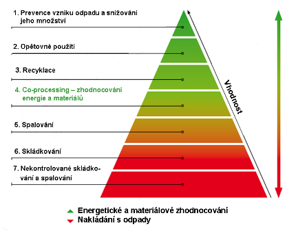 HIERARCHIE ODPADOVÉHO HOSPODÁŘSTVÍ Prevence vzniku odpadu a snižování jeho množství dosáhneme hlavně udržováním čistějšího prostředí při výrobních procesech a změnou návyků spotřebitele při