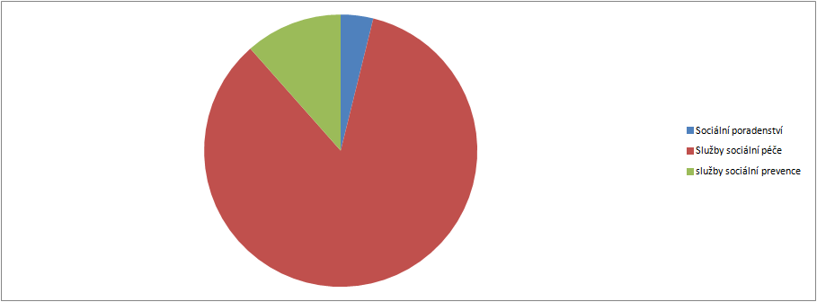 Graf č. 4.2 k tab. č. 4.3 Počet vybraných typů zařízení sociálních služeb působících v rámci ORP (resp. poskytujících služby pro obyvatele ORP) Graf č. 4.3 k tab. č. 4.4 Počet vybraných typů sociálních služeb v rámci ORP Graf č.