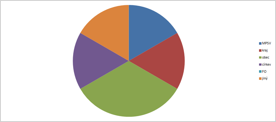 Graf č. 4.5 k tab. č. 4.6 Podíl zařízení sociálních služeb v ORP dle zřizovatele Graf č.