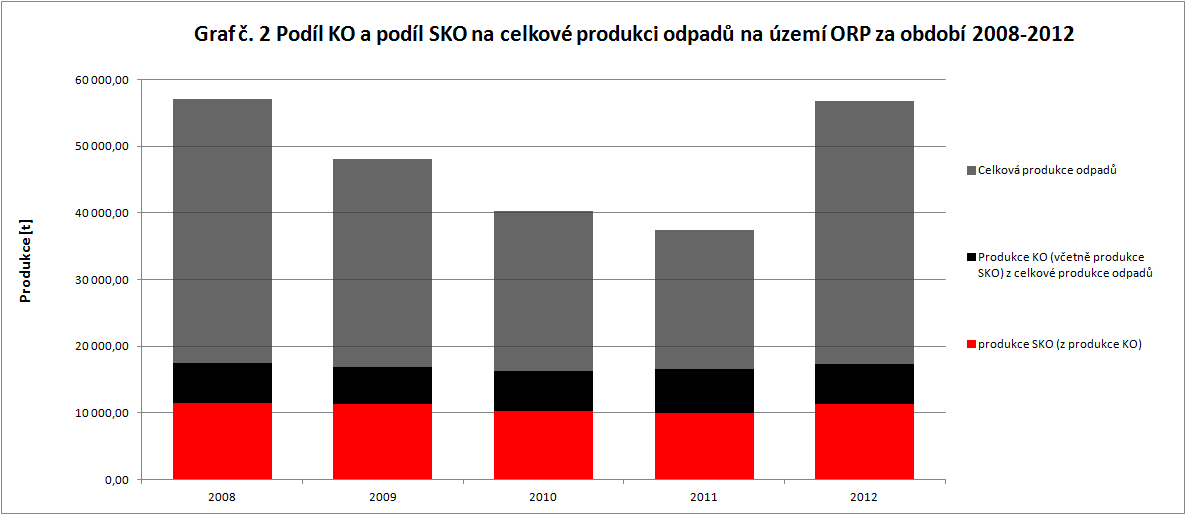 Podíl KO a podíl SKO na celkové produkci odpadů na území ORP za období 2008-2012 Graf č. 5.