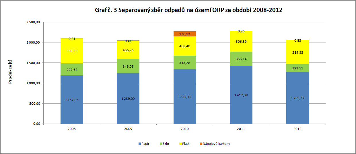 Separovaný sběr odpadů na území ORP za období 2008-2012 Graf č. 5.