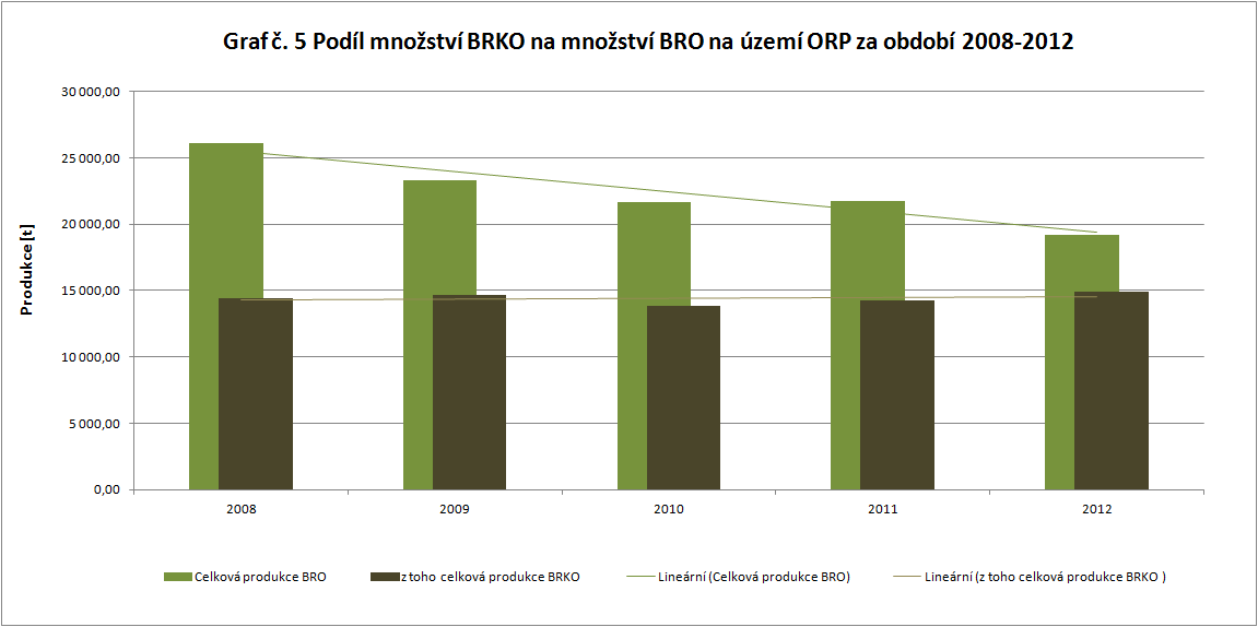 Podíl množství BRKO na množství BRO na území ORP za období 2008-2012 Graf č. 5.