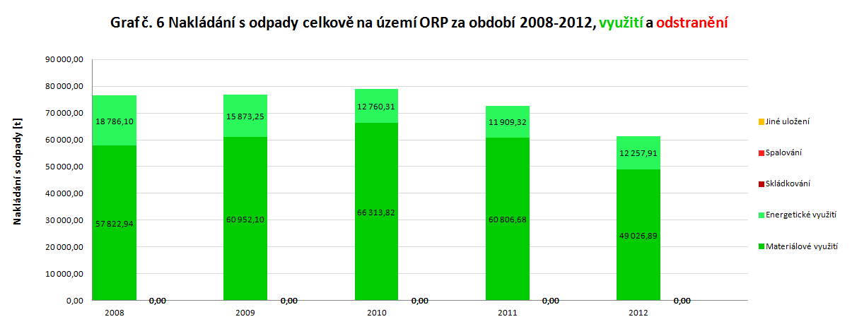 Nakládání s odpady celkově na území ORP za období 2008-2012, využití a odstranění Graf č. 5.