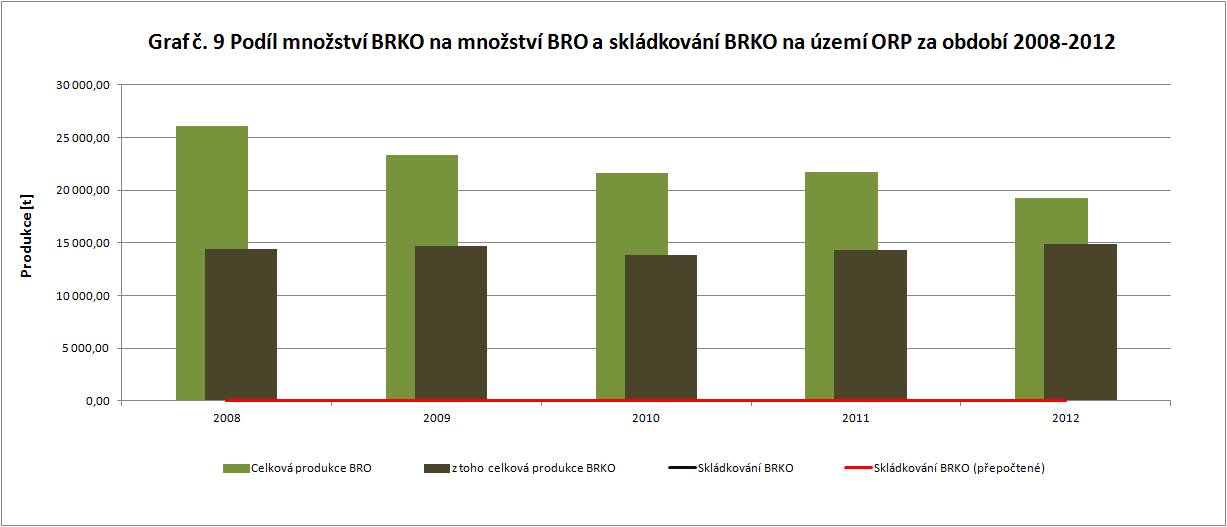 Nakládání s biologicky rozložitelným odpadem (dále jen BRO) a s biologicky rozložitelným komunálním odpadem (dále jen BRKO) na území ORP za období 2008-2012 Podíl množství BRKO na množství BRO a