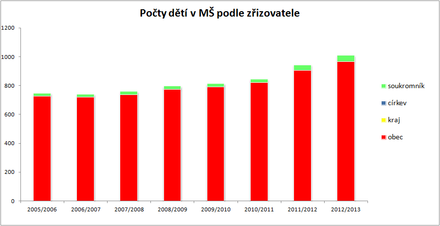 Graf č. 3.3 Tabulka č.: 3.21 MŠ zřizované obcemi v ORP školní rok počet MŠ samost. MŠ počet běžných tříd /speciál. tříd počet dětí úv. pedag. počet dětí na 1 pedag.