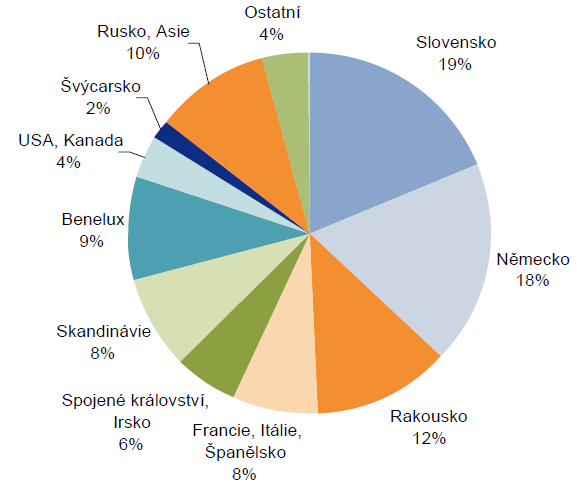 Graf 2 Zastoupení národností Zdroj: Czech Tourism (2012) [Dostupné z: http://vyzkumy.czechtourism.cz/analyzy/0410_.pdf] Celkový počet turistů se v roce 2008 pohyboval mezi 15 000 a 19 500.