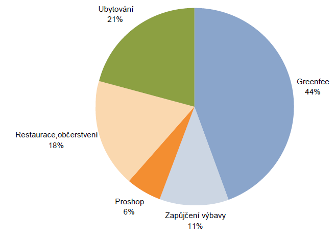 Graf 3 Výdaje za jednotlivé služby v roce 2008 Zdroj: Czech Tourism (2012) [Dostupné z: http://vyzkumy.czechtourism.cz/analyzy/0410_.