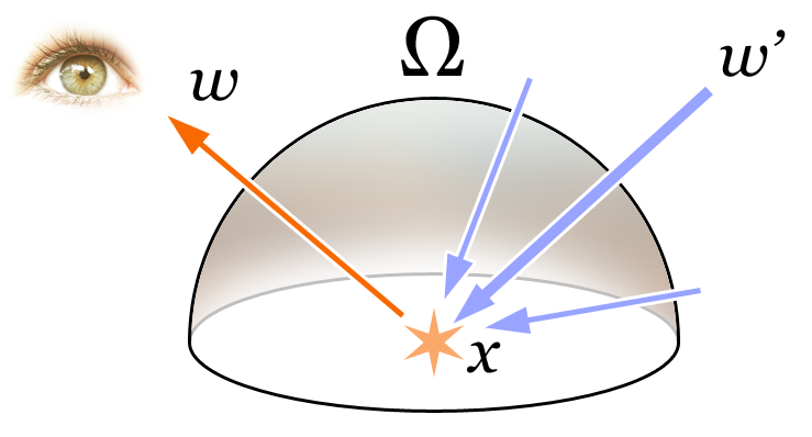 8/10 f r x, ', L i x, ' ' n d ' Tato složka představuje součet všech intenzit paprsků přicházejících ze směrů ' do bodu x z okolí (hemisféry).