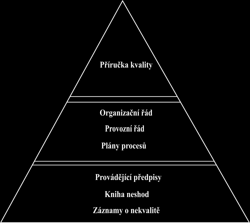 Obrázek 9: Struktura dokumentace systému managementu kvality Zdroj: Vlastní tvorba s využitím interní dokumentace společnosti Sytech Dokumentace systému managementu kvality společnosti Sytech je díky
