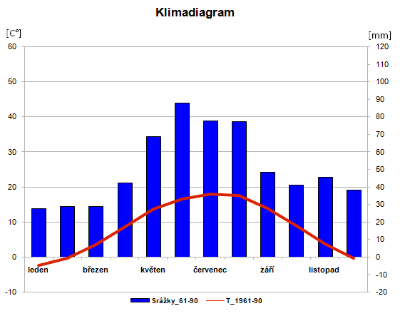 mm] [ Obrázek 4 - Klimadiagram 5.2.4 Půdní poměry Pro oblast, kde se nachází Traplice je typický půdní typ hnědozem modální, která se vyvinula na spraši.