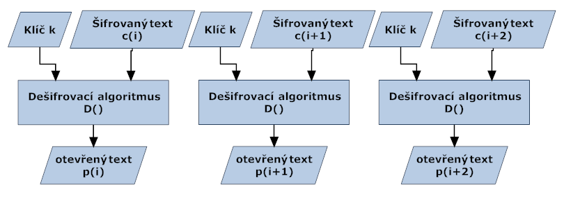 8 KAPITOLA 3. ÚVOD DO KRYPTOGRAFIE VYBRANÝCH ŠIFER Obrázek 3.2: Módy blokových šifer a) Původní obrázek b) Obrázek zašifrovaný pomocí ECB módu c) Obrázek zašifrovaný v CBC módu Obrázek 3.