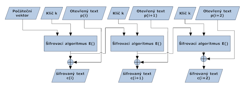 KAPITOLA 3. ÚVOD DO KRYPTOGRAFIE VYBRANÝCH ŠIFER 11 Obrázek 3.8: CFB - Dešifrování 3.2.4 OFB (Output FeedBack ) mód Obdoba módu CFB jejíž výhodou je, že se chyby nešíří.