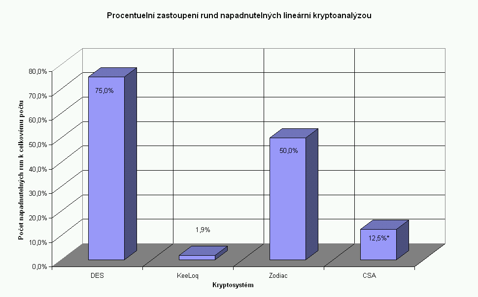 KAPITOLA 5. VLASTNÍ KRYPTOANALÝZA VYBRANÝCH ŠIFER 37 o jednu rundu méně. Prolomit tedy lineární kryptoanalýzou šlo celkem 8 rund. Obrázek 5.